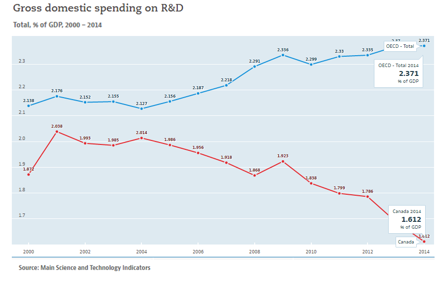Gross domestic spending on R&D